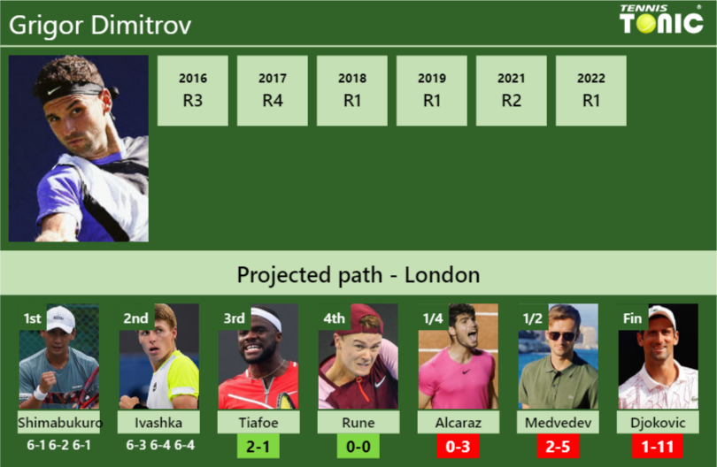 Grigor Dimitrov Stats info