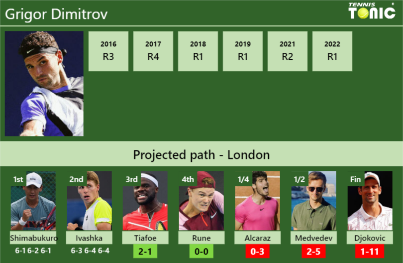 Grigor Dimitrov Stats info