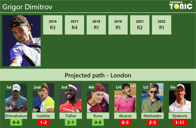 Grigor Dimitrov Stats Info Crnbdlktnp Grigor Dimitrov Stats info