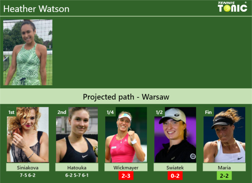 Heather Watson Stats info