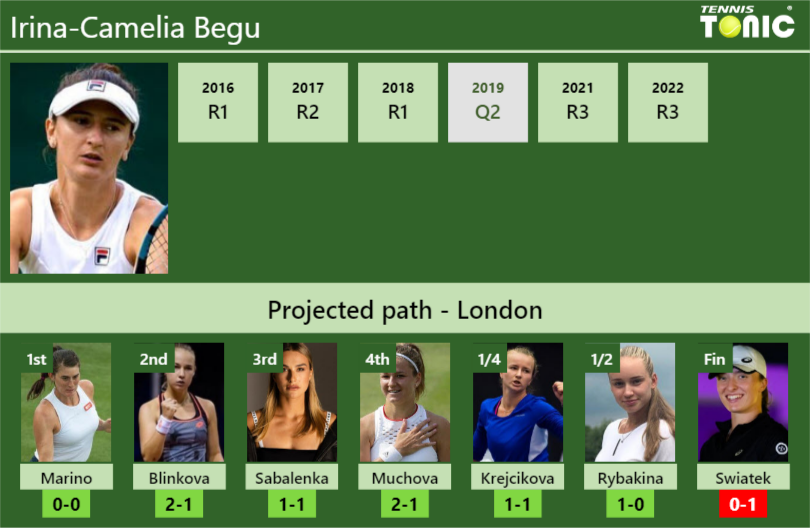 WIMBLEDON DRAW. Irina-Camelia Begu's prediction with Marino next. H2H ...