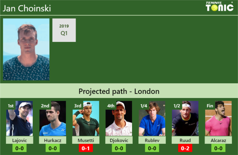 Jan Choinski Stats info