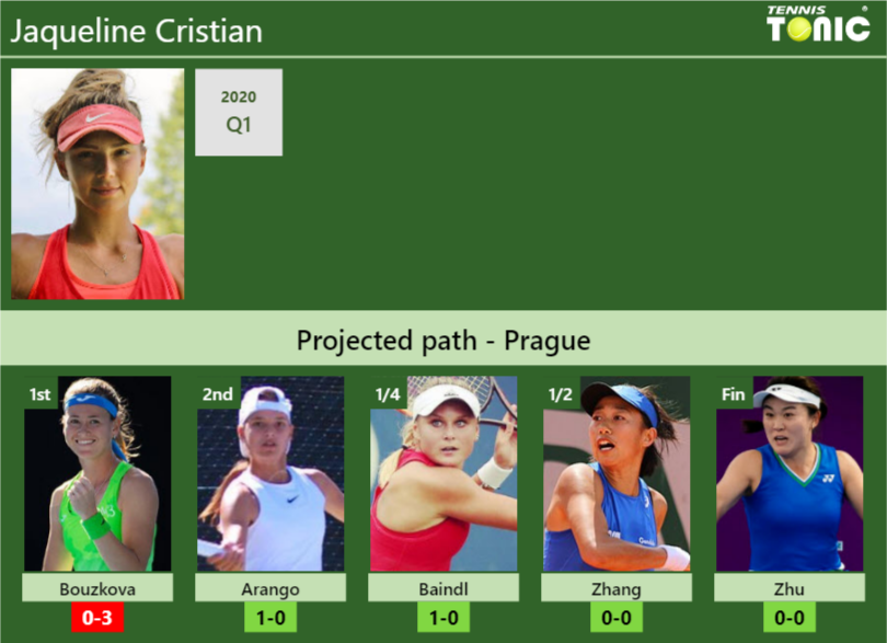 PRAGUE DRAW. Jaqueline Cristian's prediction with Bouzkova next. H2H ...