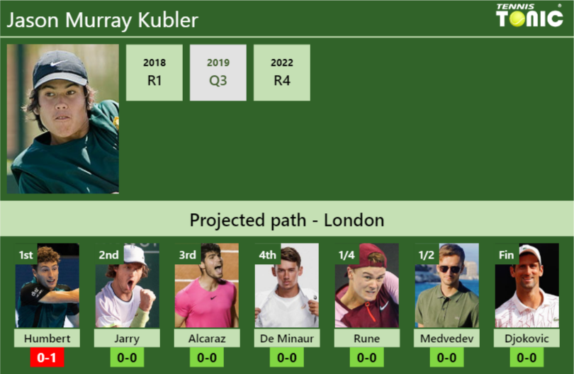Jason Murray Kubler Stats info