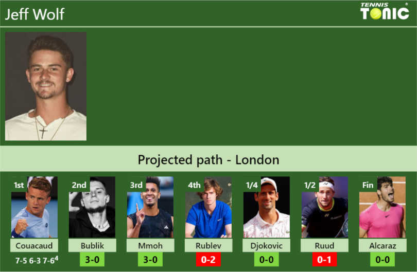 Jeff Wolf Stats info