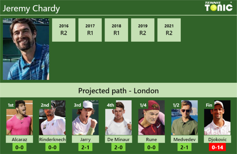 WIMBLEDON DRAW. Jeremy Chardy's prediction with Alcaraz next. H2H and ...