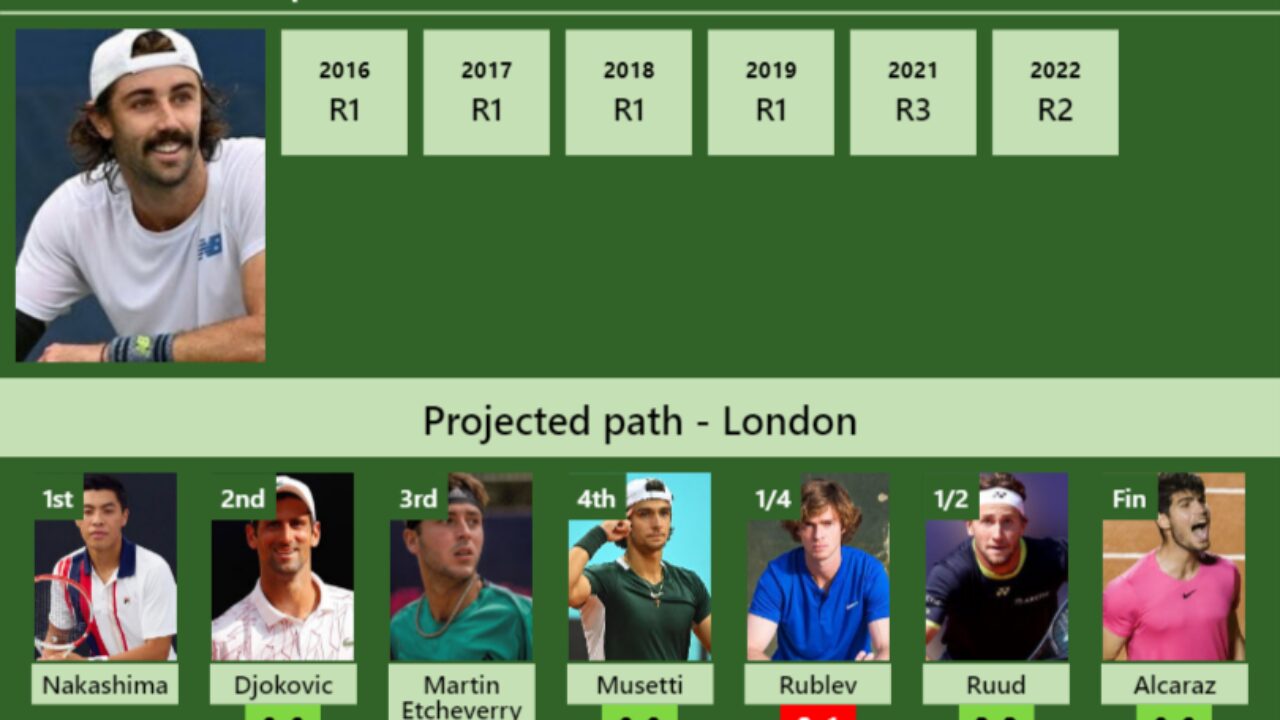 UPDATED R2]. Prediction, H2H of Tomas Martin Etcheverry's draw vs Ruud to  win the Beijing - Tennis Tonic - News, Predictions, H2H, Live Scores, stats