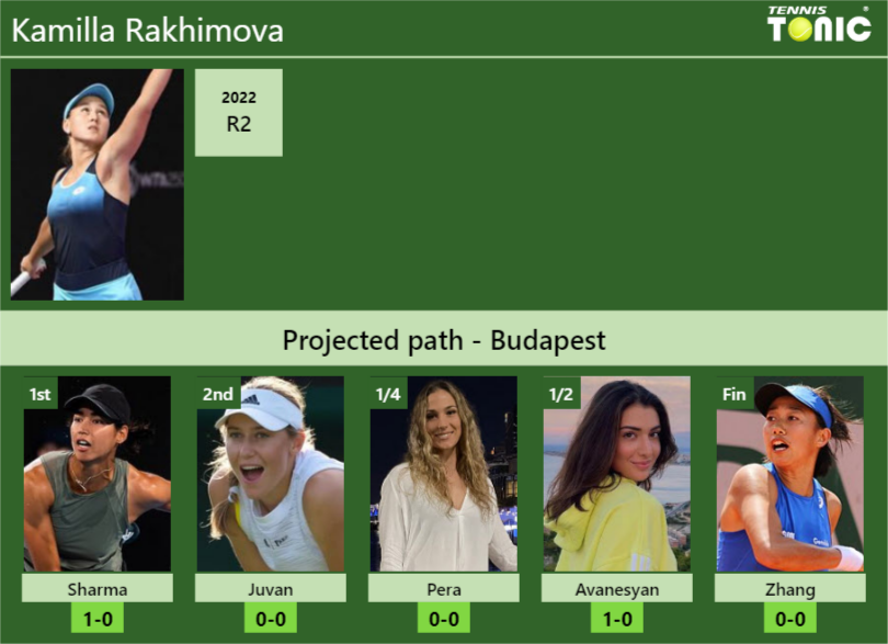 BUDAPEST DRAW. Kamilla Rakhimova's prediction with Sharma next. H2H and ...