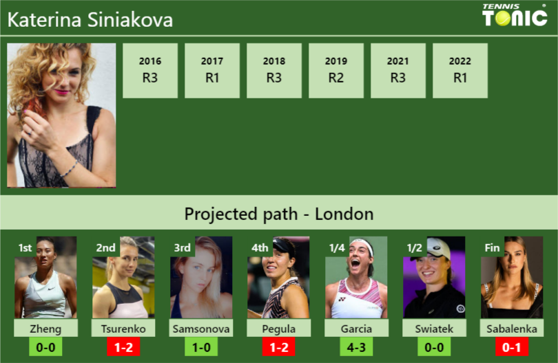 Katerina Siniakova Stats info