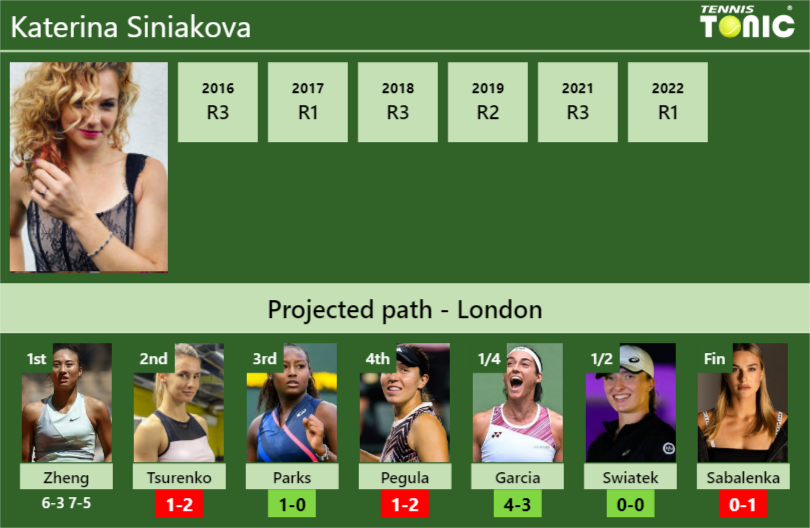 Katerina Siniakova Stats info