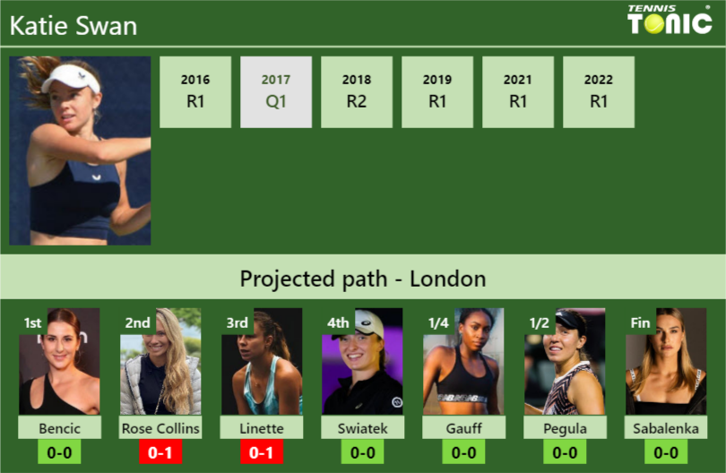 WIMBLEDON DRAW. Katie Swan's prediction with Bencic next. H2H and
