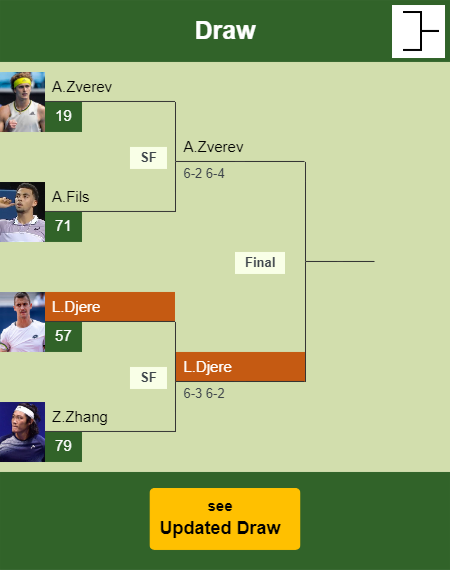 Laslo Djere Draw info