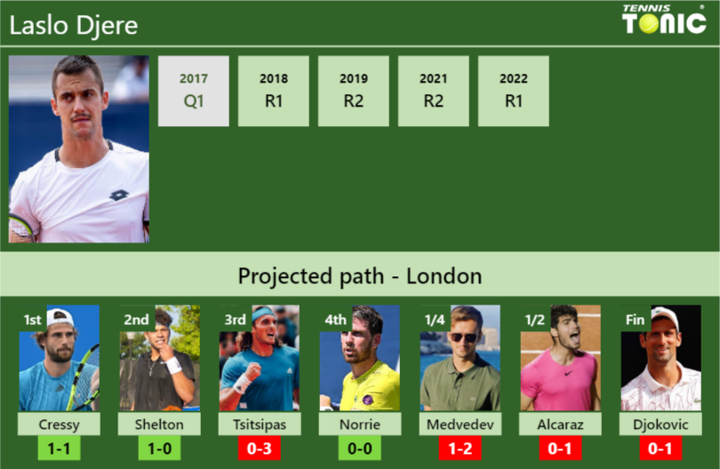 Laslo Djere Stats Info Ffhakifgry Laslo Djere Stats info