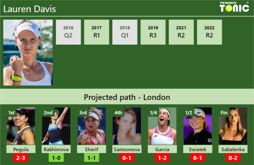 WIMBLEDON DRAW. Lauren Davis's prediction with Pegula next. H2H and ...