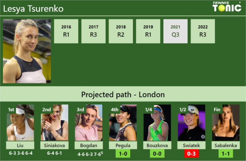 Lesya Tsurenko Stats Info Lme42vk8sx Lesya Tsurenko Stats info
