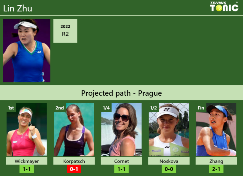 PRAGUE DRAW. Lin Zhu's prediction with Wickmayer next. H2H and rankings ...