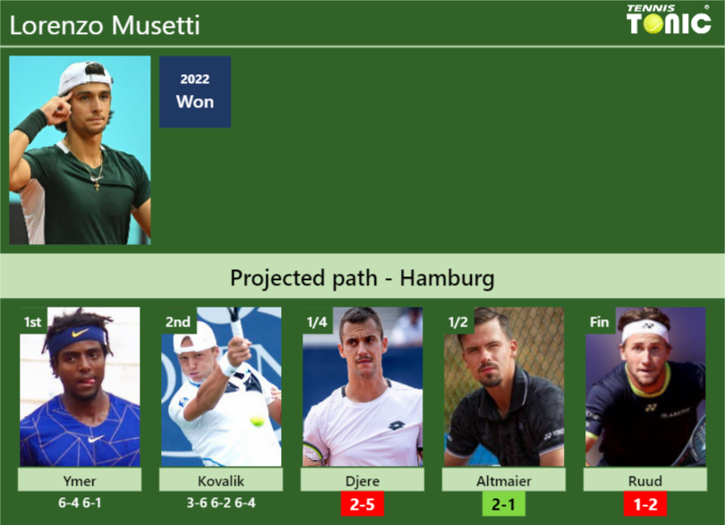 Updated Qf Prediction H2h Of Lorenzo Musettis Draw Vs Djere Altmaier Ruud To Win The 5456