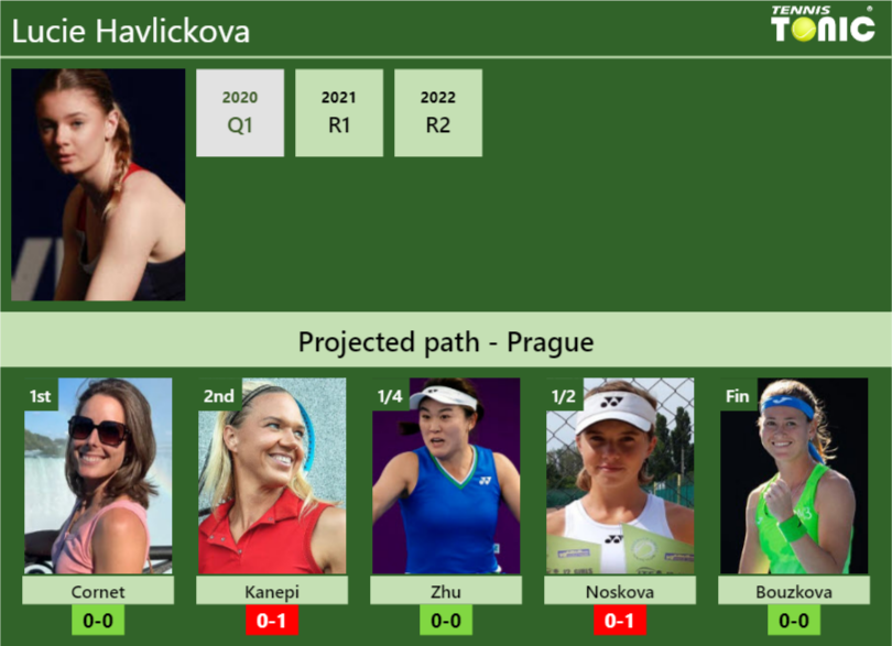 PRAGUE DRAW. Lucie Havlickova’s prediction with Cornet next. H2H and rankings Lucie Havlickova Stats info