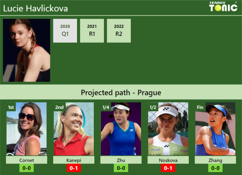 PRAGUE DRAW. Lucie Havlickova’s prediction with Cornet next. H2H and rankings Lucie Havlickova Stats info