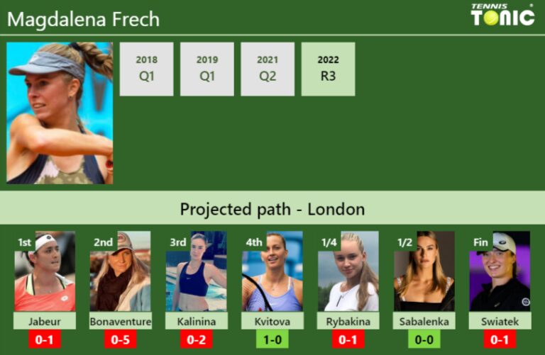 Wimbledon Draw Magdalena Frechs Prediction With Jabeur Next H2h And Rankings Tennis Tonic 9473