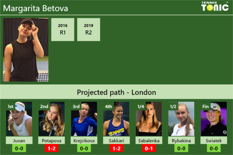 Margarita Betova Stats info
