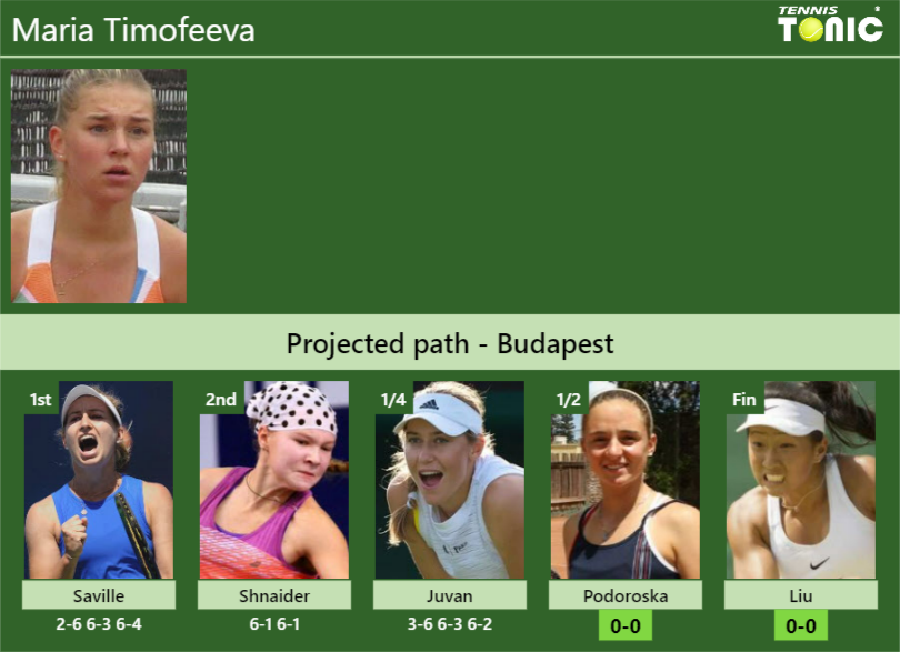 [UPDATED SF]. Prediction, H2H of Maria Timofeeva's draw vs Podoroska ...