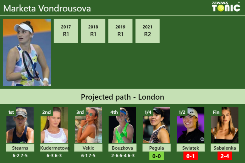 [UPDATED QF]. Prediction, H2H Of Marketa Vondrousova's Draw Vs Pegula ...