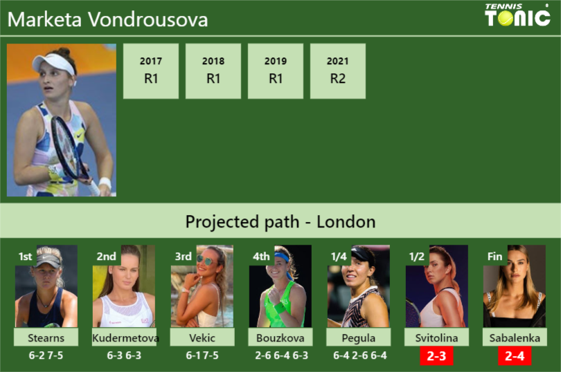 [UPDATED SF]. Prediction, H2H Of Marketa Vondrousova's Draw Vs ...