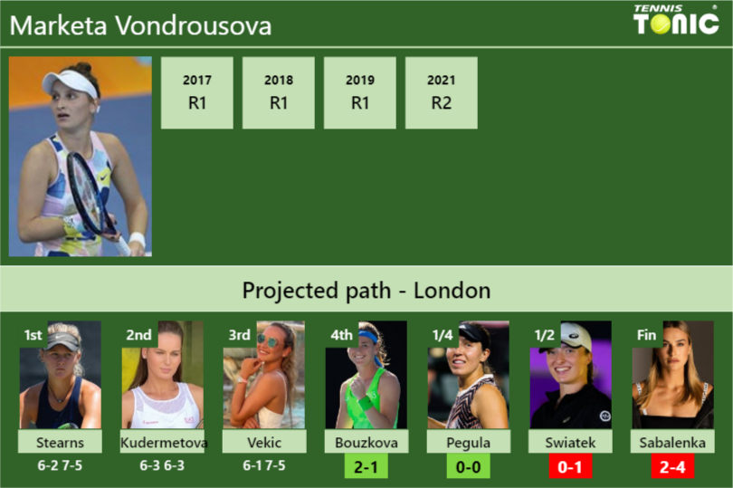 Marketa Vondrousova Stats Info Allkmjcabn Marketa Vondrousova Stats info
