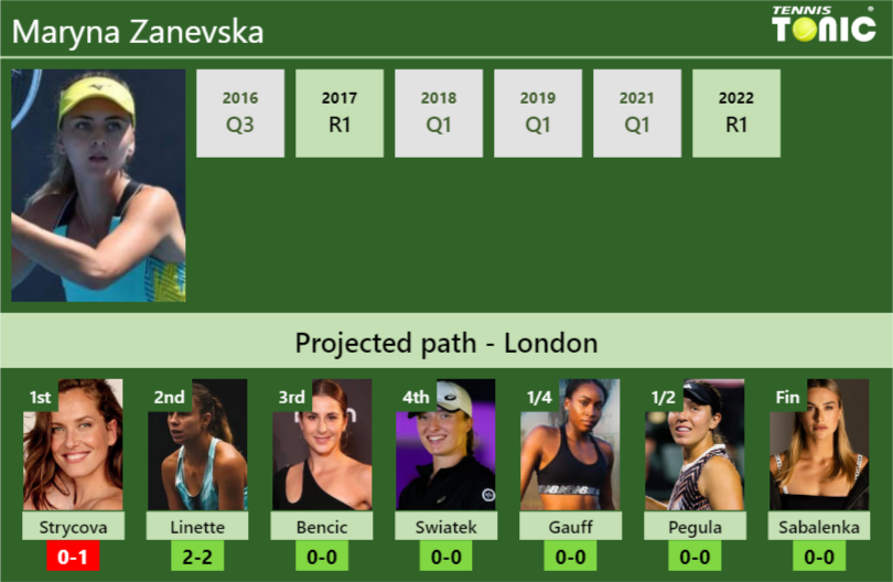 Maryna Zanevska Stats info