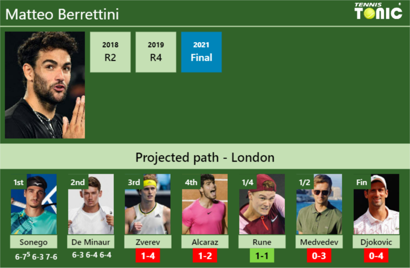 Matteo Berrettini Stats info