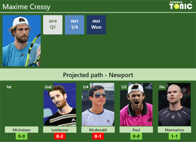NEWPORT DRAW. Maxime Cressy's prediction with Michelsen next. H2H and