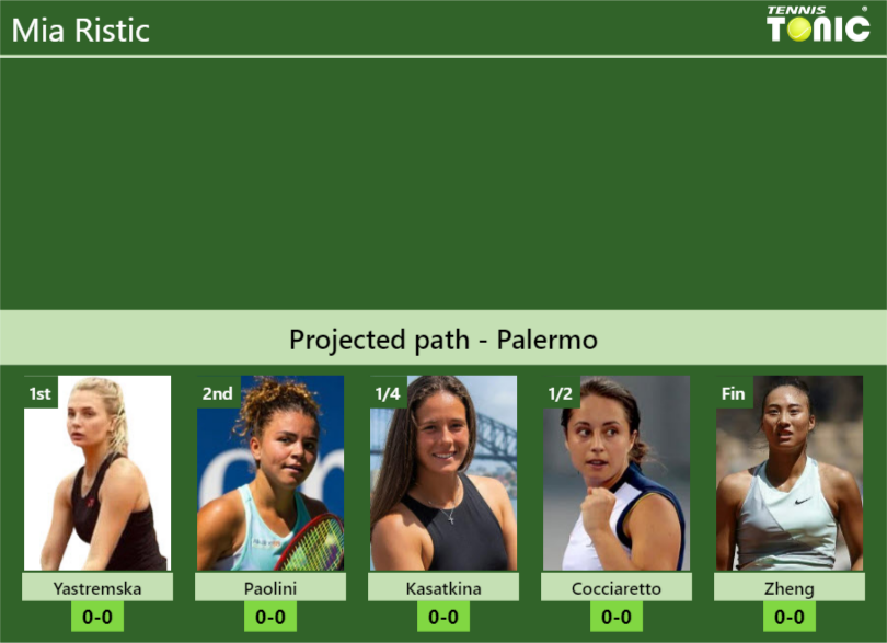 PALERMO DRAW. Mia Ristic’s prediction with Yastremska next. H2H and rankings Mia Ristic Stats info