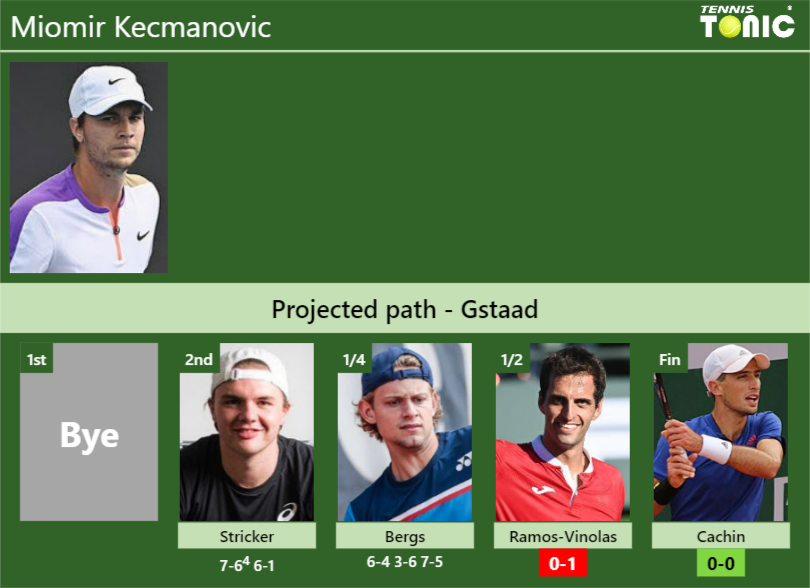 UPDATED SF]. Prediction, H2H of Sebastian Ofner's draw vs