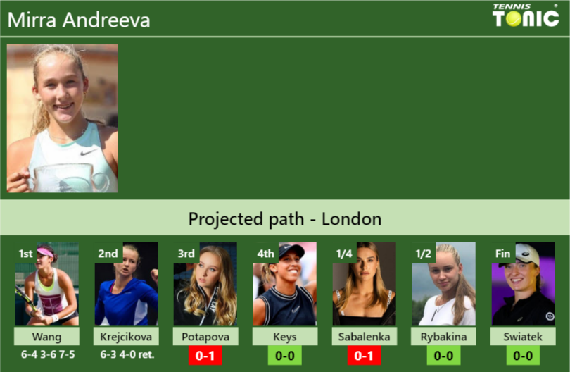 Mirra Andreeva Stats info