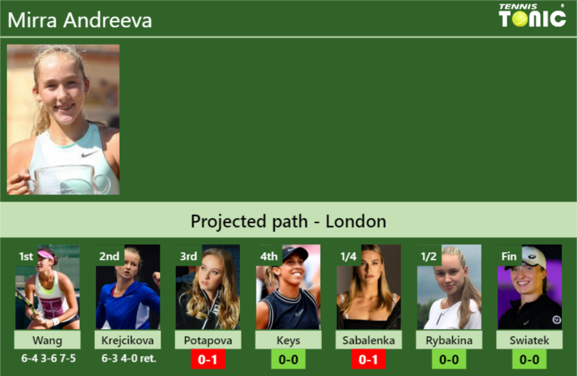 [UPDATED R3]. Prediction, H2H of Mirra Andreeva's draw vs Potapova ...