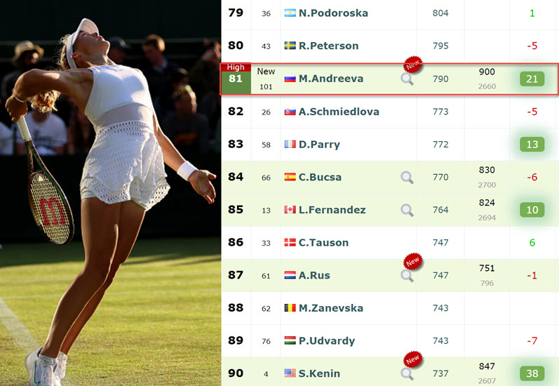 LIVE RANKINGS. Mirra Andreeva Is At Another Career High After Reaching ...