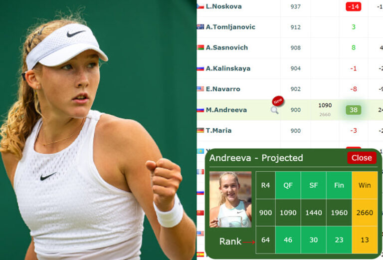 LIVE RANKINGS. 16-year-old Mirra Andreeva Up 38 Positions Before Facing ...