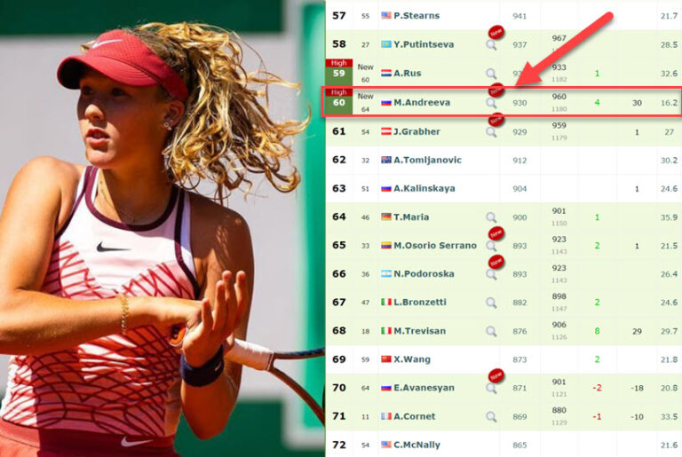 LIVE RANKINGS. Mirra Andreeva Is At Another Career High After ...