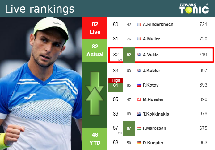 Monday Live Ranking Aleksandar Vukic U9lze2i5 Monday Live Ranking Aleksandar Vukic