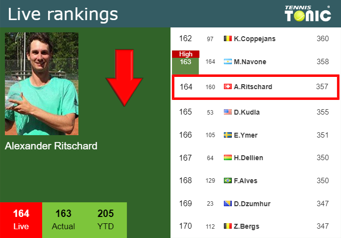 Monday Live Ranking Alexander Ritschard