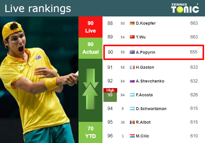 LIVE RANKINGS. Popyrin's Rankings Ahead Of Squaring Off With Bonzi In ...