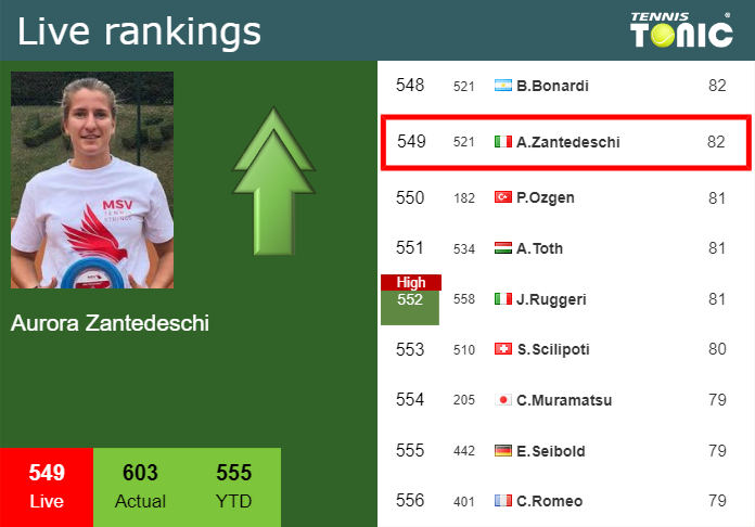 LIVE RANKINGS. Zantedeschi improves her rank right before taking on Parry in Palermo Monday Live Ranking Aurora Zantedeschi