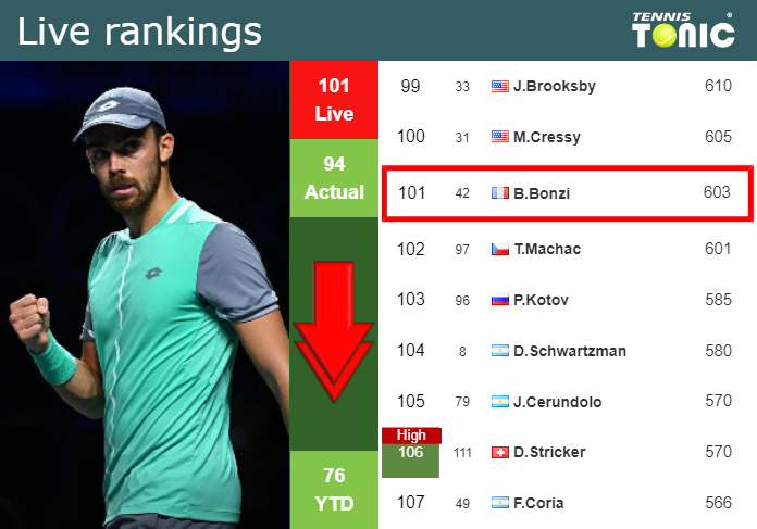 Monday Live Ranking Benjamin Bonzi Qt68agg0 Monday Live Ranking Benjamin Bonzi