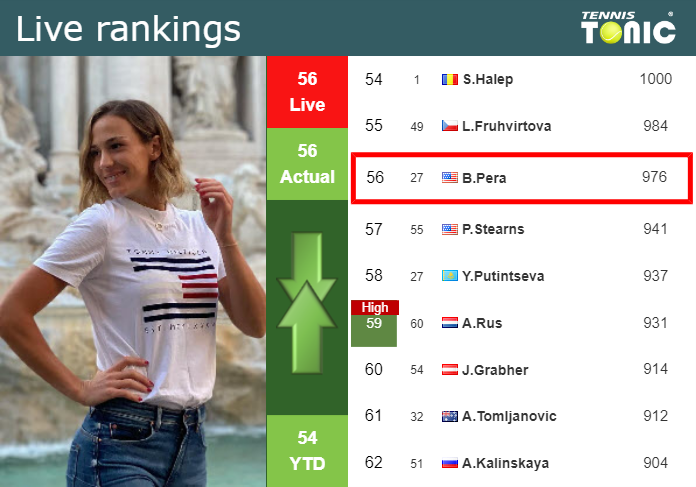 Monday Live Ranking Bernarda Pera