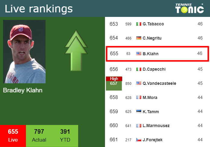 Monday Live Ranking Bradley Klahn