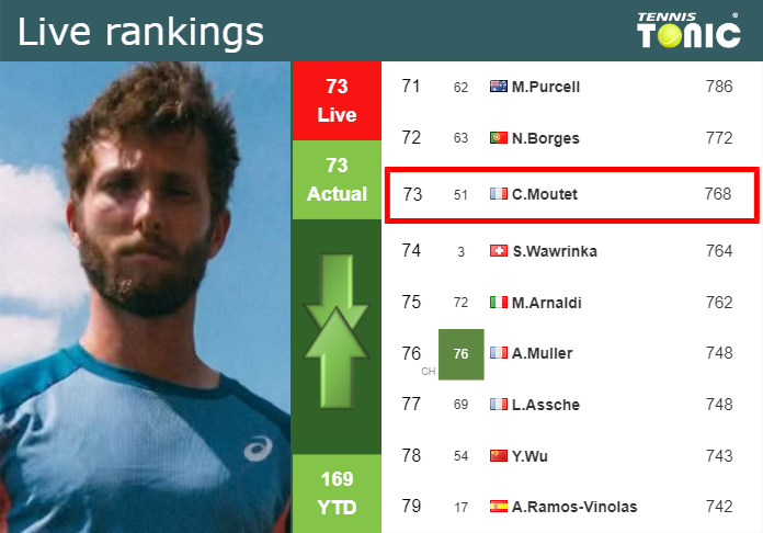 Monday Live Ranking Corentin Moutet 8gyopphx Monday Live Ranking Corentin Moutet