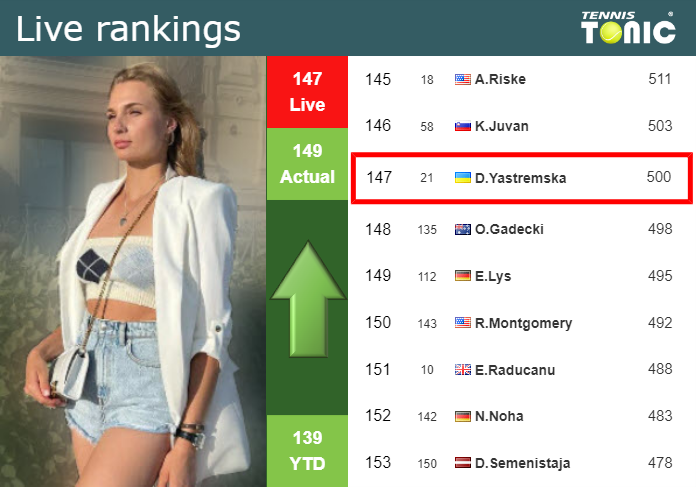 LIVE RANKINGS. Yastremska improves her ranking ahead of fighting against  Baindl in Prague - Tennis Tonic - News, Predictions, H2H, Live Scores, stats