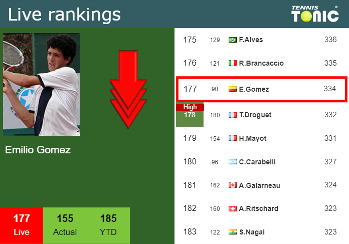 LIVE RANKINGS. Gomez goes down ahead of squaring off with Shang in Washington Monday Live Ranking Emilio Gomez