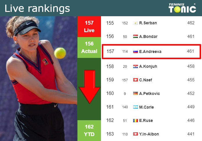 LIVE RANKINGS. Andreeva Down Prior To Fighting Against Teichmann In ...